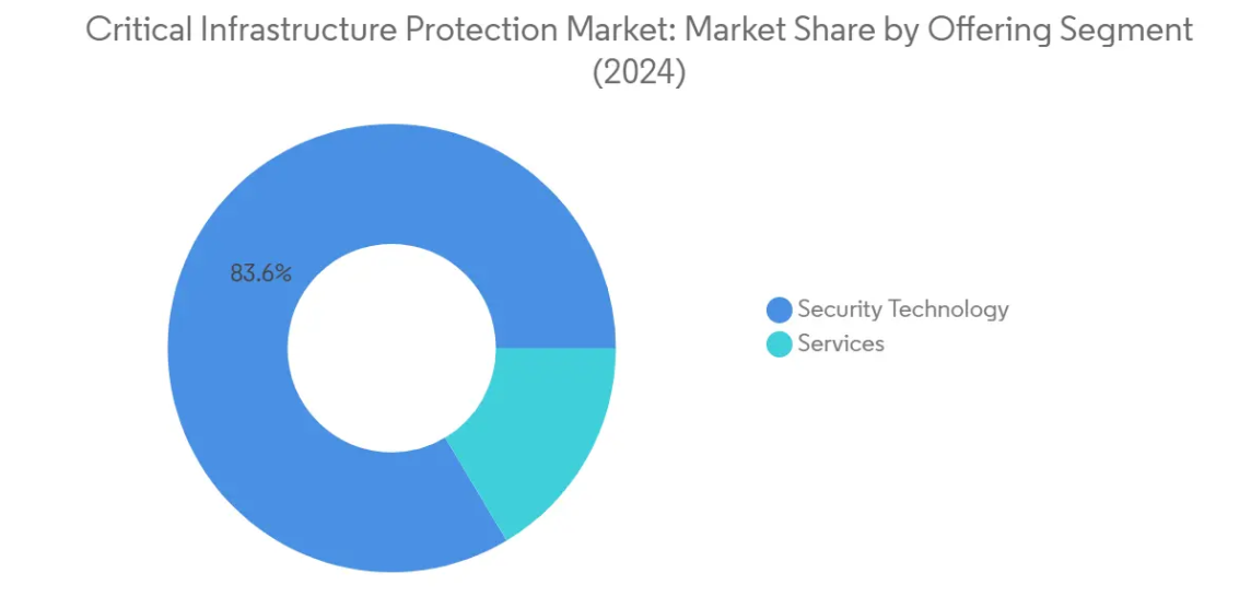 Market Analysis of Critical Infrastructure Protection Market: Chart for By Offering